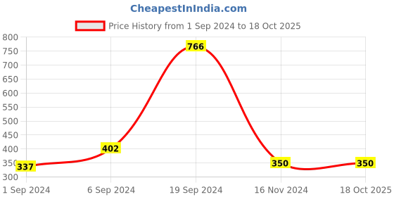 tatacliq.com KASSUALLY Green Relaxed Fit Shirt kassually Price History Graph from 1 Sep 2024 to 17 Oct 2025