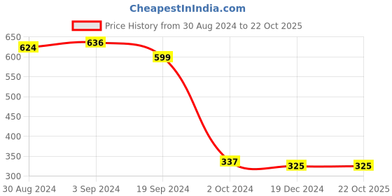 tatacliq.com KASSUALLY Green Relaxed Fit Shirt kassually Price History Graph from 30 Aug 2024 to 21 Oct 2025