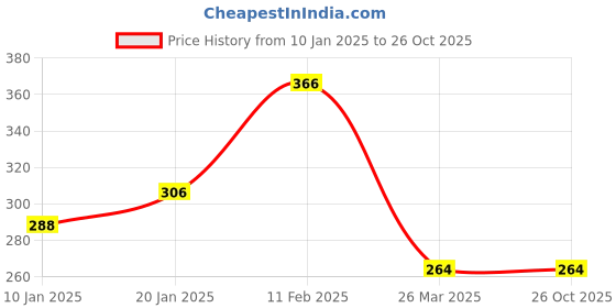 tatacliq.com KASSUALLY Green Relaxed Fit Shirt kassually Price History Graph from 10 Jan 2025 to 26 Oct 2025