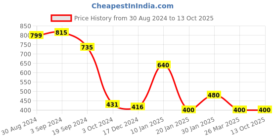 tatacliq.com KASSUALLY Green Relaxed Fit Shorts kassually Price History Graph from 30 Aug 2024 to 13 Oct 2025