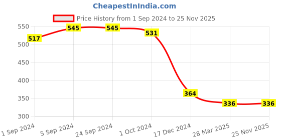 tatacliq.com KASSUALLY Green Relaxed Fit Shrug kassually Price History Graph from 1 Sep 2024 to 25 Nov 2025