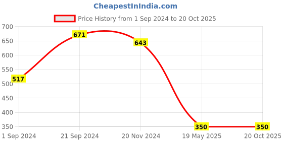 tatacliq.com KASSUALLY Green Relaxed Fit T-Shirt kassually Price History Graph from 1 Sep 2024 to 20 Oct 2025
