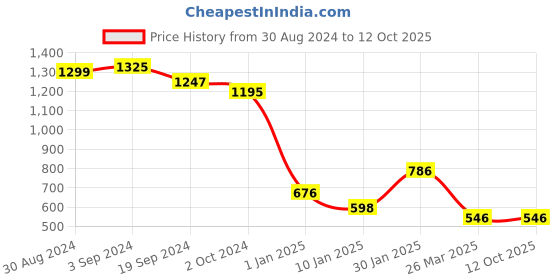 tatacliq.com KASSUALLY Green Relaxed Fit Tailored Jacket kassually Price History Graph from 30 Aug 2024 to 11 Oct 2025