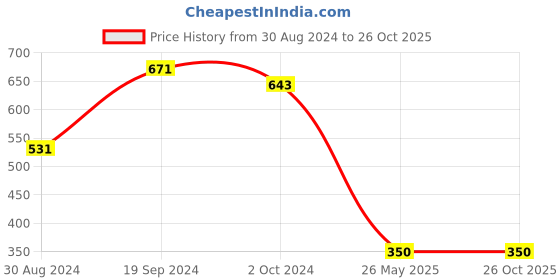 tatacliq.com KASSUALLY Green Relaxed Fit Top kassually Price History Graph from 30 Aug 2024 to 26 Oct 2025