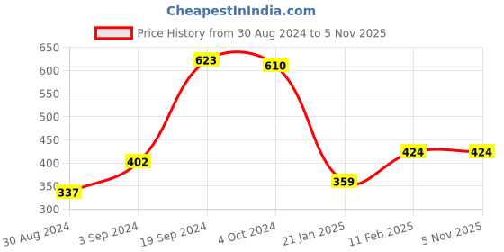 tatacliq.com KASSUALLY Green Relaxed Fit Top kassually Price History Graph from 30 Aug 2024 to 5 Nov 2025