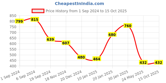 tatacliq.com KASSUALLY Green Relaxed Fit Top kassually Price History Graph from 1 Sep 2024 to 14 Oct 2025