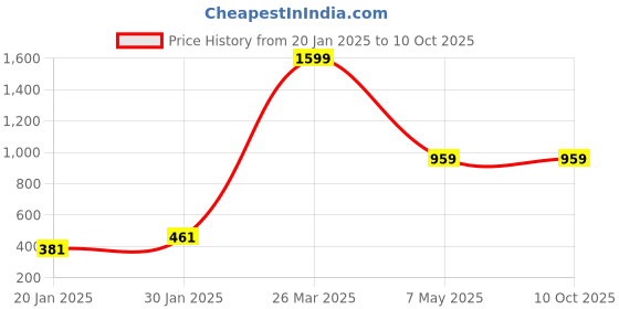 tatacliq.com KASSUALLY Green Solid Crop Top kassually Price History Graph from 20 Jan 2025 to 10 Oct 2025