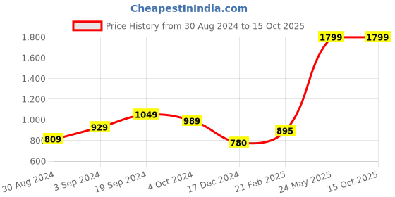 tatacliq.com KASSUALLY Green Striped Fit & Flare Dress kassually Price History Graph from 30 Aug 2024 to 15 Oct 2025