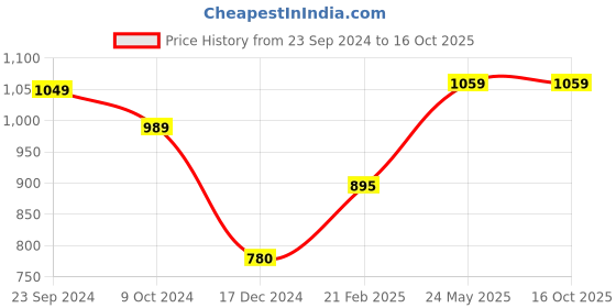 tatacliq.com KASSUALLY Green Striped Fit & Flare Dress kassually Price History Graph from 23 Sep 2024 to 16 Oct 2025