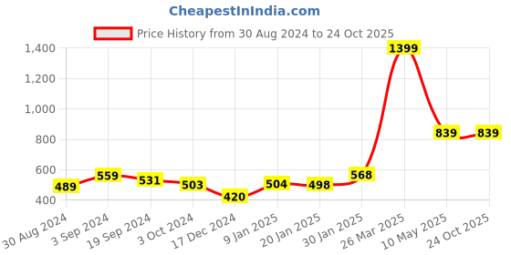 tatacliq.com KASSUALLY Green Striped Top kassually Price History Graph from 30 Aug 2024 to 22 Oct 2025