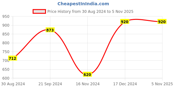 tatacliq.com KASSUALLY Green Textured A Line Dress kassually Price History Graph from 30 Aug 2024 to 4 Nov 2025