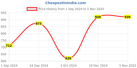 tatacliq.com KASSUALLY Green Textured A Line Dress kassually Price History Graph from 1 Sep 2024 to 5 Nov 2025
