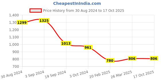 tatacliq.com KASSUALLY Green Textured Bomber Jacket kassually Price History Graph from 30 Aug 2024 to 15 Oct 2025