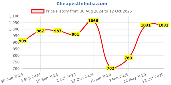 tatacliq.com KASSUALLY Green Textured Fit & Flare Dress kassually Price History Graph from 30 Aug 2024 to 12 Oct 2025