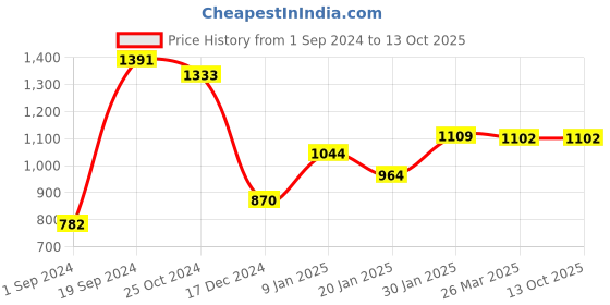 tatacliq.com KASSUALLY Grey A-Line Dress kassually Price History Graph from 1 Sep 2024 to 13 Oct 2025