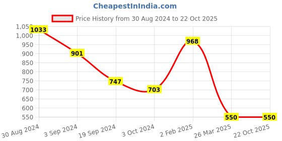 tatacliq.com KASSUALLY Grey & Black Long Shrug kassually Price History Graph from 30 Aug 2024 to 22 Oct 2025