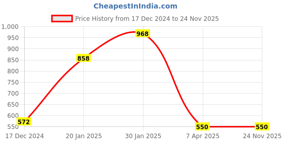 tatacliq.com KASSUALLY Grey & Black Long Shrug kassually Price History Graph from 17 Dec 2024 to 24 Nov 2025
