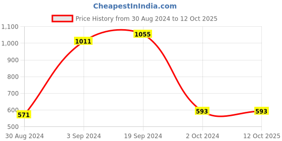 tatacliq.com KASSUALLY Grey & Navy Floral Print Culottes Jumpsuit kassually Price History Graph from 30 Aug 2024 to 12 Oct 2025