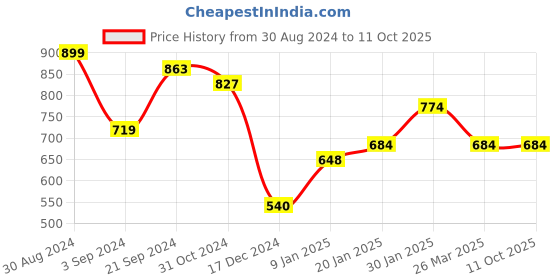 tatacliq.com KASSUALLY Grey & Red Checks Blazer kassually Price History Graph from 30 Aug 2024 to 10 Oct 2025