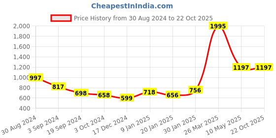 tatacliq.com KASSUALLY Grey & Red Floral Print Romper kassually Price History Graph from 30 Aug 2024 to 21 Oct 2025