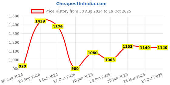 tatacliq.com KASSUALLY Grey Cotton Embellished Co-Ord Set kassually Price History Graph from 30 Aug 2024 to 18 Oct 2025