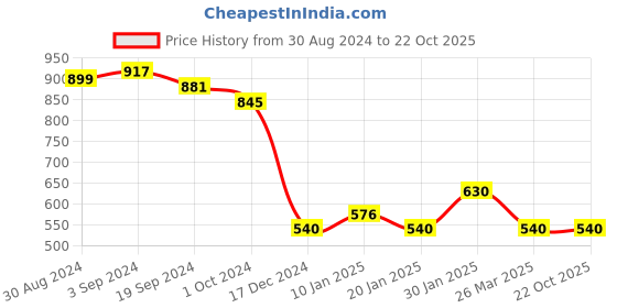 tatacliq.com KASSUALLY Grey Cotton Graphic Print Crop Hoodie kassually Price History Graph from 30 Aug 2024 to 22 Oct 2025