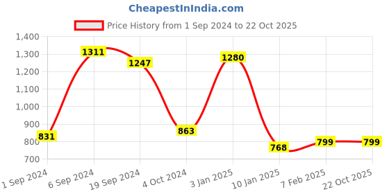 tatacliq.com KASSUALLY Grey Cotton Midi Jumpsuit kassually Price History Graph from 1 Sep 2024 to 21 Oct 2025