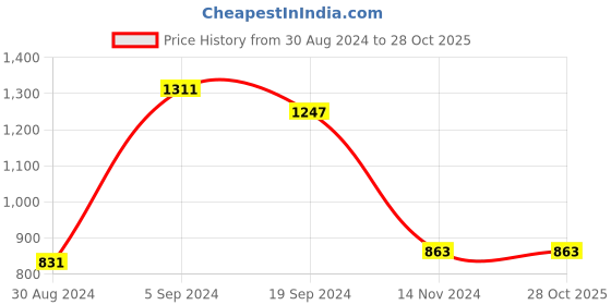 tatacliq.com KASSUALLY Grey Cotton Midi Jumpsuit kassually Price History Graph from 30 Aug 2024 to 27 Oct 2025