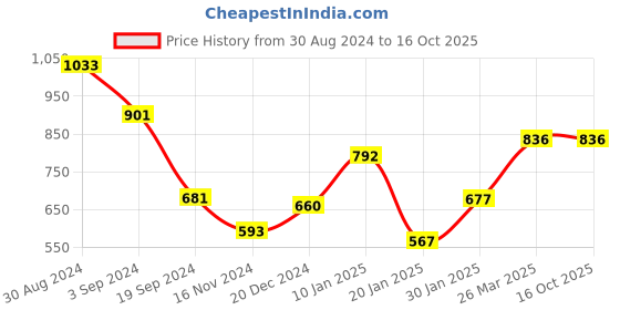 tatacliq.com KASSUALLY Grey Cotton Relaxed Fit Bodycon Dress kassually Price History Graph from 30 Aug 2024 to 16 Oct 2025