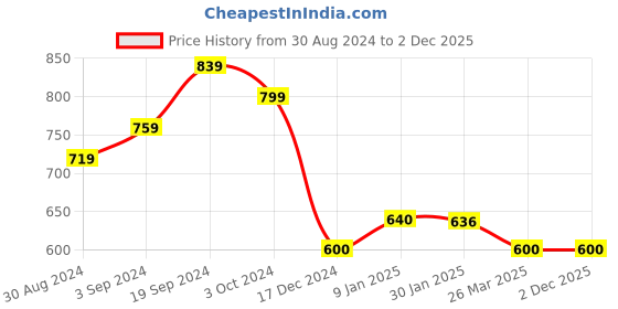 tatacliq.com KASSUALLY Grey Cotton Relaxed Fit Cardigan kassually Price History Graph from 30 Aug 2024 to 2 Dec 2025