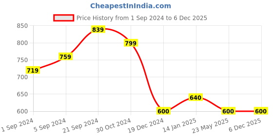 tatacliq.com KASSUALLY Grey Cotton Relaxed Fit Cardigan kassually Price History Graph from 1 Sep 2024 to 6 Dec 2025