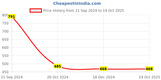 tatacliq.com KASSUALLY Grey Cotton Relaxed Fit Mid Rise Jeans kassually Price History Graph from 21 Sep 2024 to 18 Oct 2025