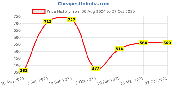 tatacliq.com KASSUALLY Grey Cotton Relaxed Fit Treggings kassually Price History Graph from 30 Aug 2024 to 26 Oct 2025
