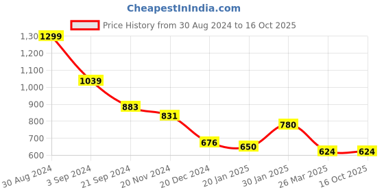 tatacliq.com KASSUALLY Grey Cotton Textured A Line Dress kassually Price History Graph from 30 Aug 2024 to 15 Oct 2025