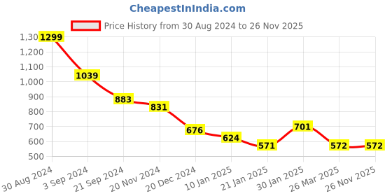 tatacliq.com KASSUALLY Grey Cotton Textured A Line Dress kassually Price History Graph from 30 Aug 2024 to 26 Nov 2025