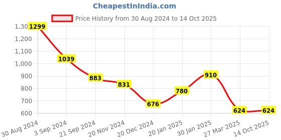 tatacliq.com KASSUALLY Grey Cotton Textured A Line Dress kassually Price History Graph from 30 Aug 2024 to 13 Oct 2025