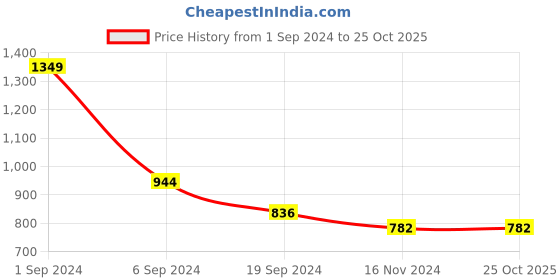tatacliq.com KASSUALLY Grey Cotton Textured A Line Dress kassually Price History Graph from 1 Sep 2024 to 25 Oct 2025