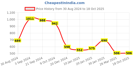 tatacliq.com KASSUALLY Grey Cotton Textured Bodycon Dress kassually Price History Graph from 30 Aug 2024 to 18 Oct 2025