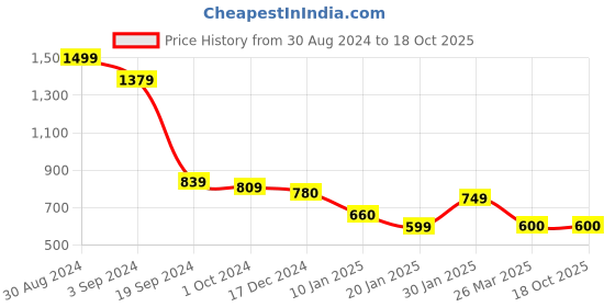 tatacliq.com KASSUALLY Grey Cotton Textured Cardigan kassually Price History Graph from 30 Aug 2024 to 18 Oct 2025