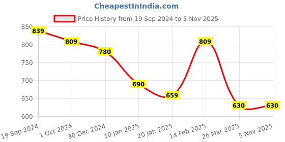 tatacliq.com KASSUALLY Grey Cotton Textured Cardigan kassually Price History Graph from 19 Sep 2024 to 3 Nov 2025