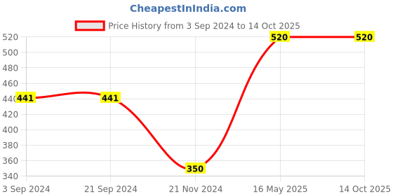 tatacliq.com KASSUALLY Grey Cotton Textured Crop Sweatshirt kassually Price History Graph from 3 Sep 2024 to 14 Oct 2025