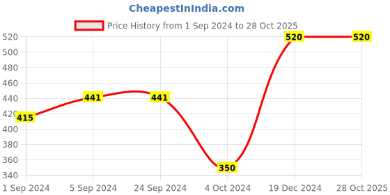 tatacliq.com KASSUALLY Grey Cotton Textured Crop Sweatshirt kassually Price History Graph from 1 Sep 2024 to 28 Oct 2025