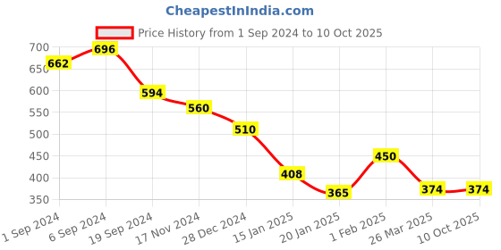 tatacliq.com KASSUALLY Grey Embellished Top kassually Price History Graph from 1 Sep 2024 to 9 Oct 2025
