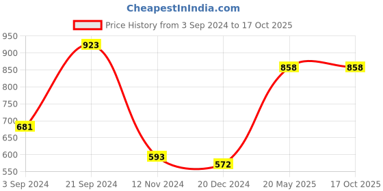 tatacliq.com KASSUALLY Grey Floral Print A Line Dress kassually Price History Graph from 3 Sep 2024 to 16 Oct 2025