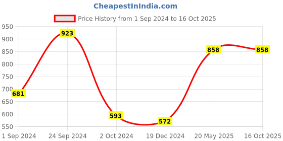 tatacliq.com KASSUALLY Grey Floral Print A Line Dress kassually Price History Graph from 1 Sep 2024 to 15 Oct 2025