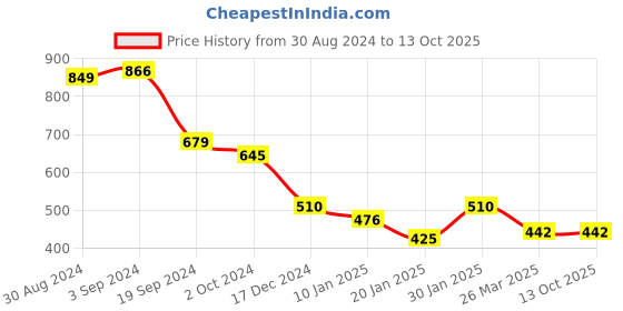 tatacliq.com KASSUALLY Grey Floral Print Crop Top kassually Price History Graph from 30 Aug 2024 to 12 Oct 2025