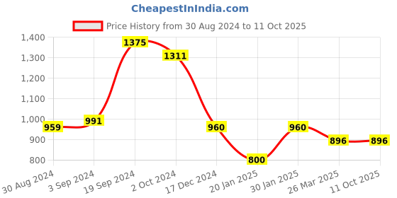 tatacliq.com KASSUALLY Grey Floral Print Midi Dress kassually Price History Graph from 30 Aug 2024 to 10 Oct 2025