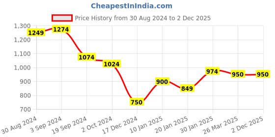 tatacliq.com KASSUALLY Grey Floral Print Playsuit kassually Price History Graph from 30 Aug 2024 to 2 Dec 2025