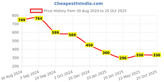 tatacliq.com KASSUALLY Grey Graphic Print Crop Top kassually Price History Graph from 30 Aug 2024 to 25 Oct 2025