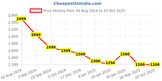 tatacliq.com KASSUALLY Grey Maxi Co-Ord Set kassually Price History Graph from 30 Aug 2024 to 20 Oct 2025
